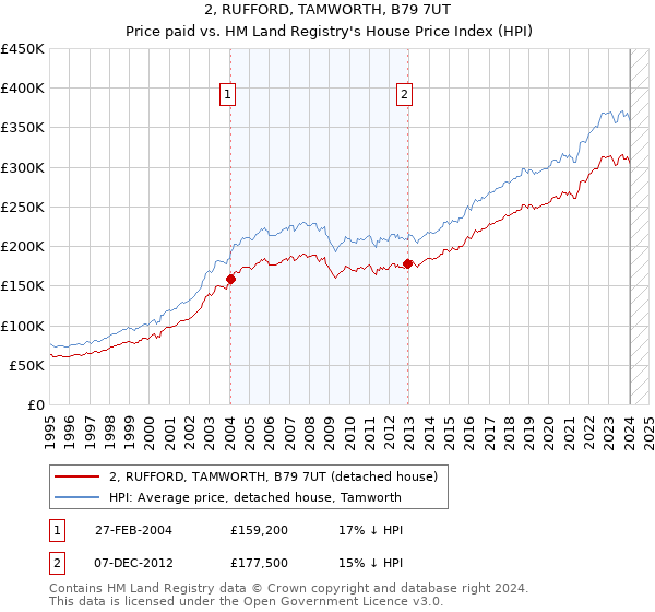 2, RUFFORD, TAMWORTH, B79 7UT: Price paid vs HM Land Registry's House Price Index