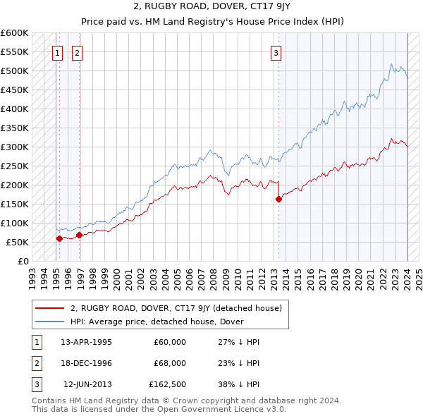 2, RUGBY ROAD, DOVER, CT17 9JY: Price paid vs HM Land Registry's House Price Index