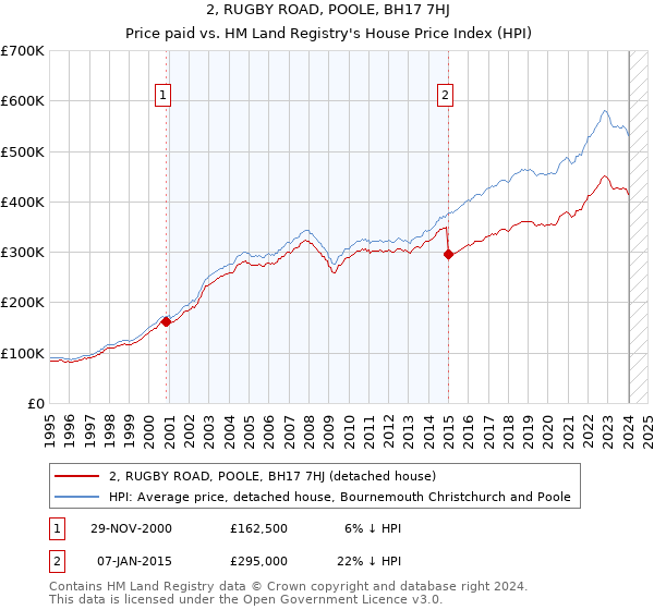 2, RUGBY ROAD, POOLE, BH17 7HJ: Price paid vs HM Land Registry's House Price Index