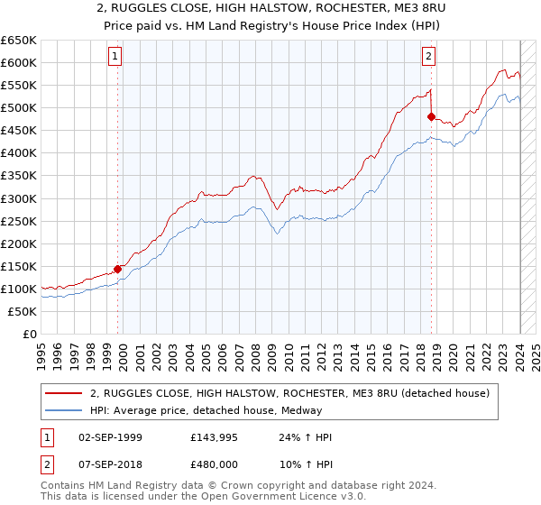 2, RUGGLES CLOSE, HIGH HALSTOW, ROCHESTER, ME3 8RU: Price paid vs HM Land Registry's House Price Index