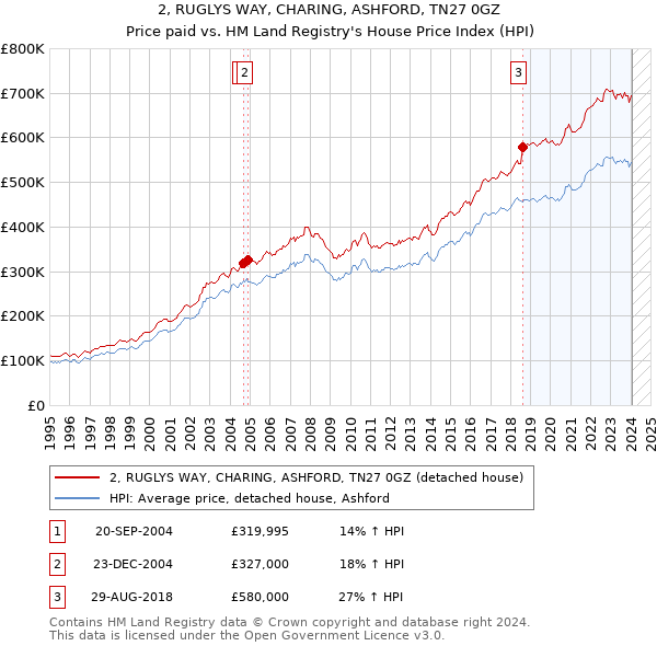 2, RUGLYS WAY, CHARING, ASHFORD, TN27 0GZ: Price paid vs HM Land Registry's House Price Index