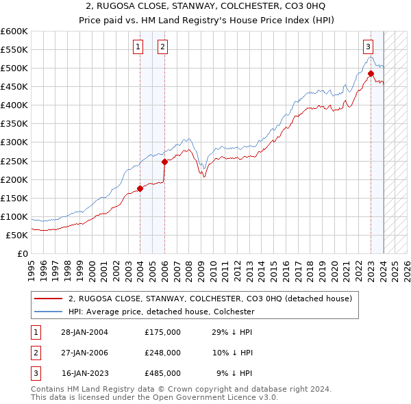 2, RUGOSA CLOSE, STANWAY, COLCHESTER, CO3 0HQ: Price paid vs HM Land Registry's House Price Index