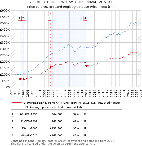 2, RUMBLE DENE, PEWSHAM, CHIPPENHAM, SN15 3XE: Price paid vs HM Land Registry's House Price Index