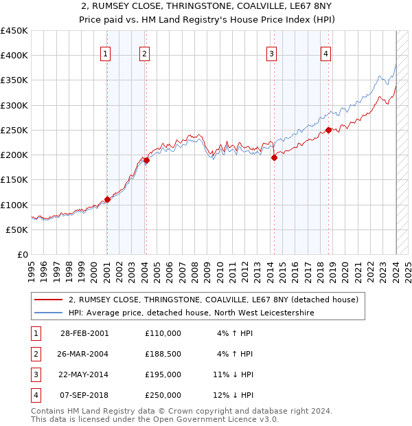 2, RUMSEY CLOSE, THRINGSTONE, COALVILLE, LE67 8NY: Price paid vs HM Land Registry's House Price Index