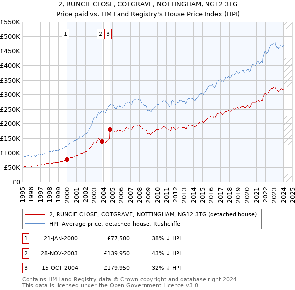 2, RUNCIE CLOSE, COTGRAVE, NOTTINGHAM, NG12 3TG: Price paid vs HM Land Registry's House Price Index