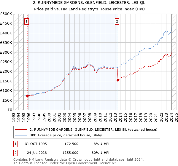 2, RUNNYMEDE GARDENS, GLENFIELD, LEICESTER, LE3 8JL: Price paid vs HM Land Registry's House Price Index