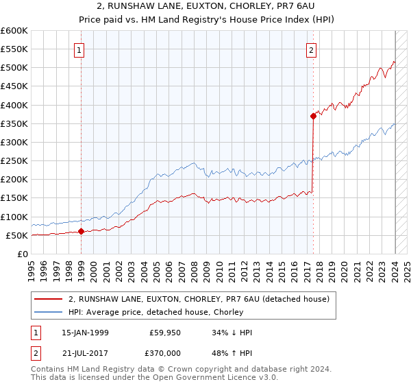 2, RUNSHAW LANE, EUXTON, CHORLEY, PR7 6AU: Price paid vs HM Land Registry's House Price Index