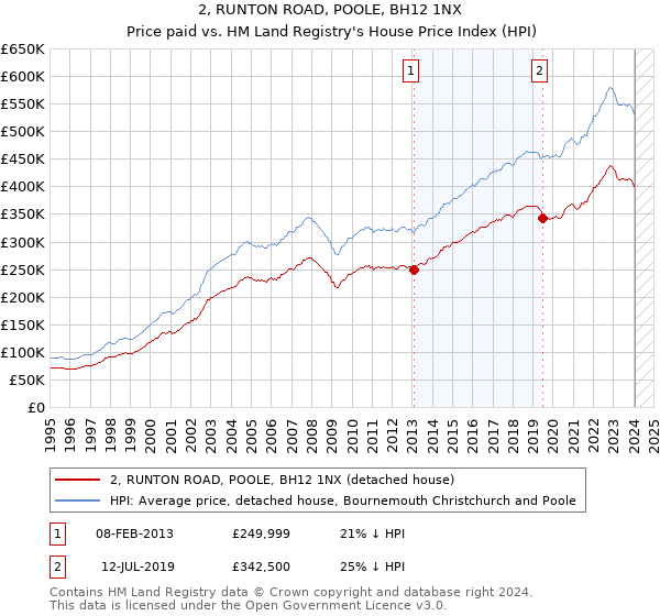 2, RUNTON ROAD, POOLE, BH12 1NX: Price paid vs HM Land Registry's House Price Index