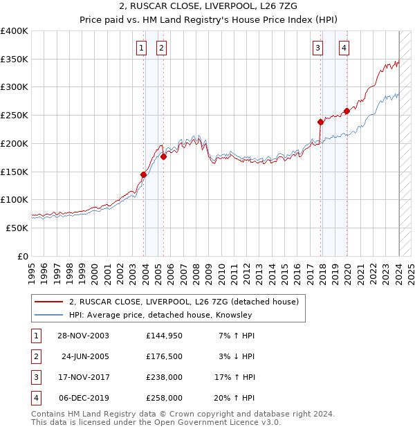 2, RUSCAR CLOSE, LIVERPOOL, L26 7ZG: Price paid vs HM Land Registry's House Price Index