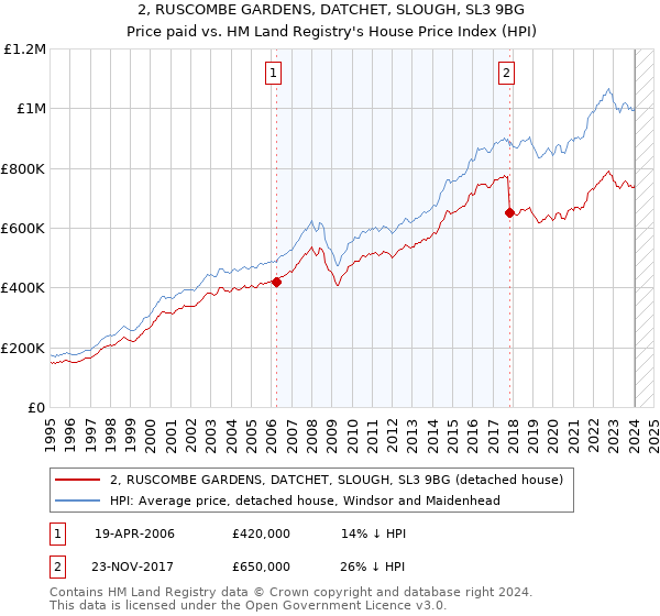 2, RUSCOMBE GARDENS, DATCHET, SLOUGH, SL3 9BG: Price paid vs HM Land Registry's House Price Index
