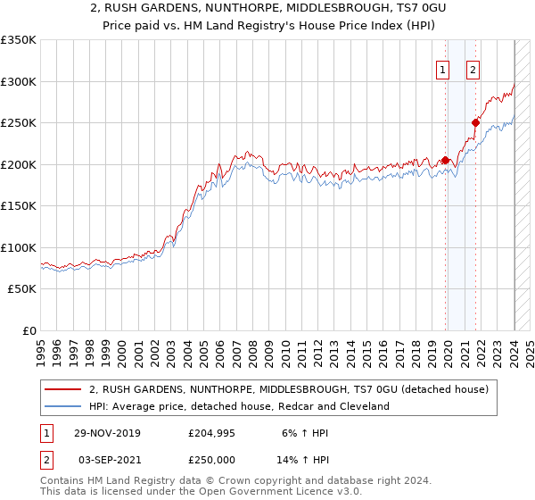 2, RUSH GARDENS, NUNTHORPE, MIDDLESBROUGH, TS7 0GU: Price paid vs HM Land Registry's House Price Index