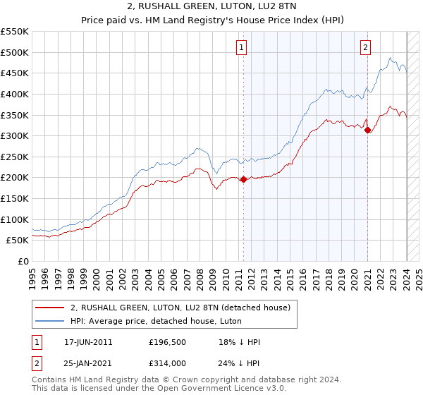 2, RUSHALL GREEN, LUTON, LU2 8TN: Price paid vs HM Land Registry's House Price Index
