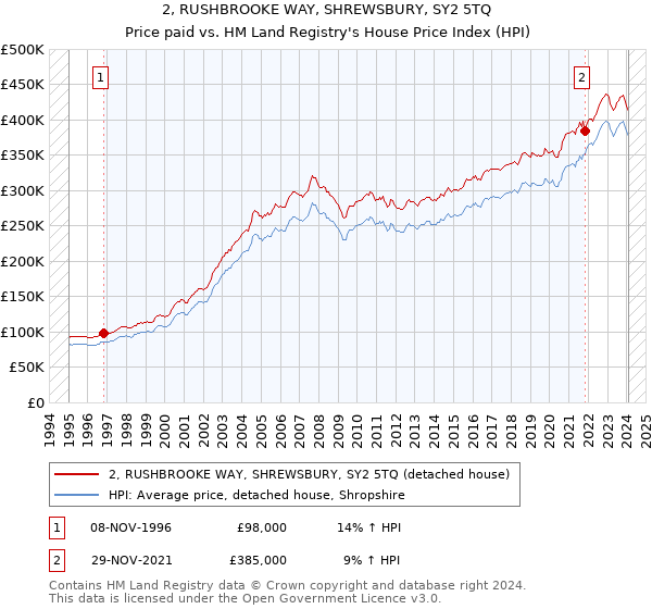 2, RUSHBROOKE WAY, SHREWSBURY, SY2 5TQ: Price paid vs HM Land Registry's House Price Index