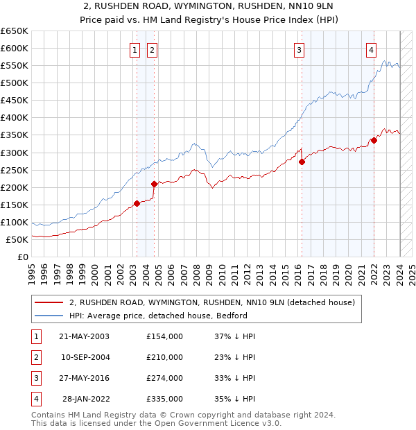 2, RUSHDEN ROAD, WYMINGTON, RUSHDEN, NN10 9LN: Price paid vs HM Land Registry's House Price Index