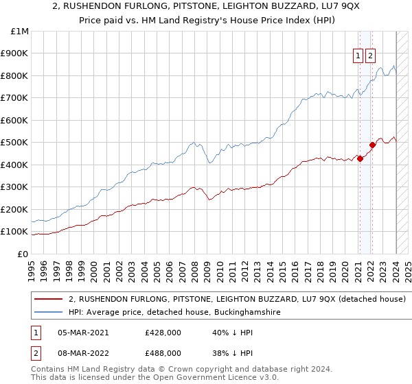 2, RUSHENDON FURLONG, PITSTONE, LEIGHTON BUZZARD, LU7 9QX: Price paid vs HM Land Registry's House Price Index