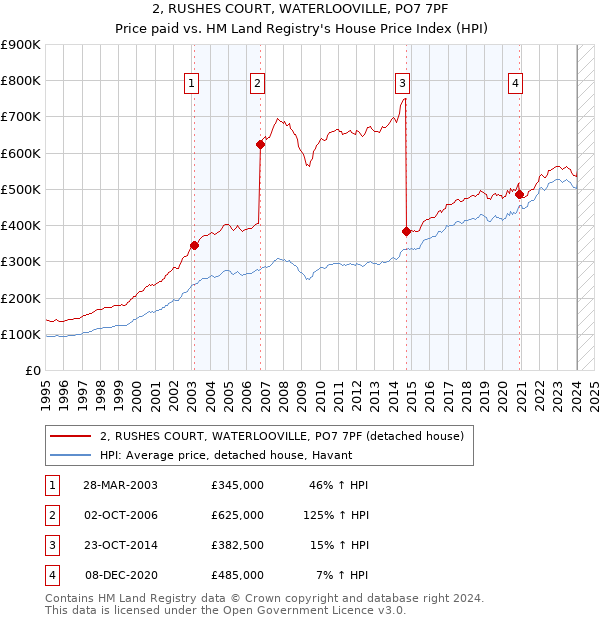 2, RUSHES COURT, WATERLOOVILLE, PO7 7PF: Price paid vs HM Land Registry's House Price Index