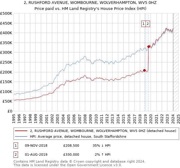 2, RUSHFORD AVENUE, WOMBOURNE, WOLVERHAMPTON, WV5 0HZ: Price paid vs HM Land Registry's House Price Index