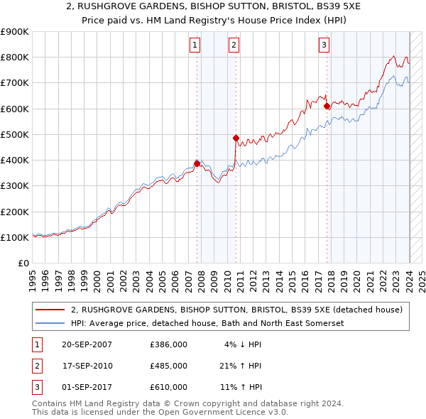 2, RUSHGROVE GARDENS, BISHOP SUTTON, BRISTOL, BS39 5XE: Price paid vs HM Land Registry's House Price Index