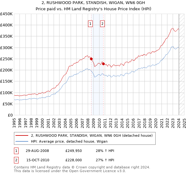 2, RUSHWOOD PARK, STANDISH, WIGAN, WN6 0GH: Price paid vs HM Land Registry's House Price Index