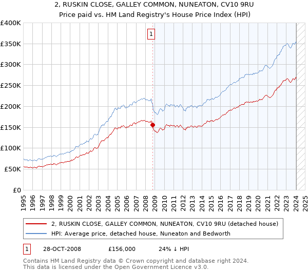 2, RUSKIN CLOSE, GALLEY COMMON, NUNEATON, CV10 9RU: Price paid vs HM Land Registry's House Price Index