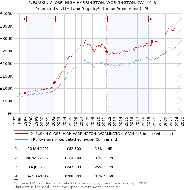 2, RUSKIN CLOSE, HIGH HARRINGTON, WORKINGTON, CA14 4LS: Price paid vs HM Land Registry's House Price Index
