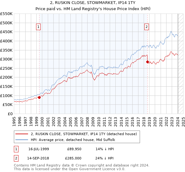 2, RUSKIN CLOSE, STOWMARKET, IP14 1TY: Price paid vs HM Land Registry's House Price Index