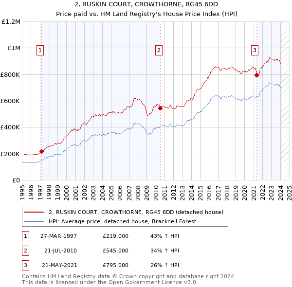 2, RUSKIN COURT, CROWTHORNE, RG45 6DD: Price paid vs HM Land Registry's House Price Index