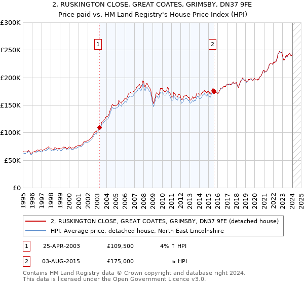 2, RUSKINGTON CLOSE, GREAT COATES, GRIMSBY, DN37 9FE: Price paid vs HM Land Registry's House Price Index