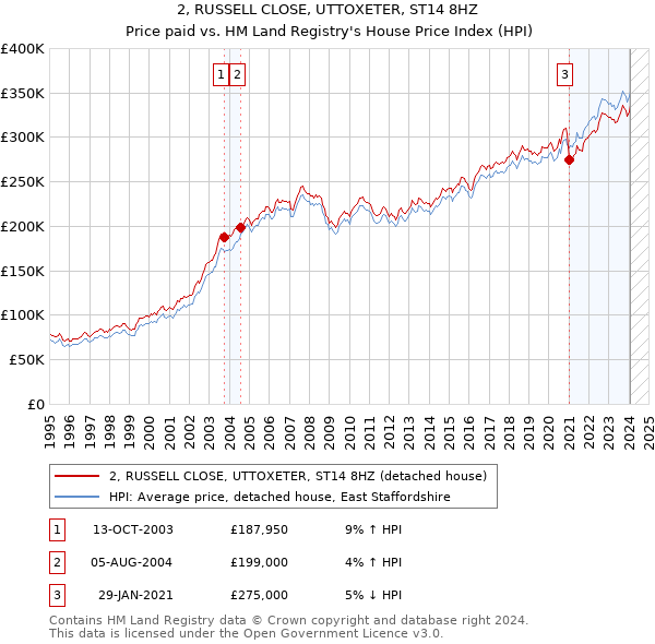 2, RUSSELL CLOSE, UTTOXETER, ST14 8HZ: Price paid vs HM Land Registry's House Price Index