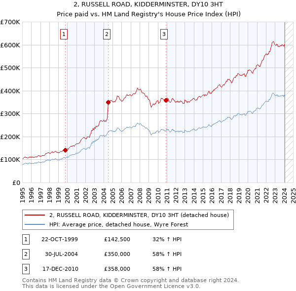 2, RUSSELL ROAD, KIDDERMINSTER, DY10 3HT: Price paid vs HM Land Registry's House Price Index