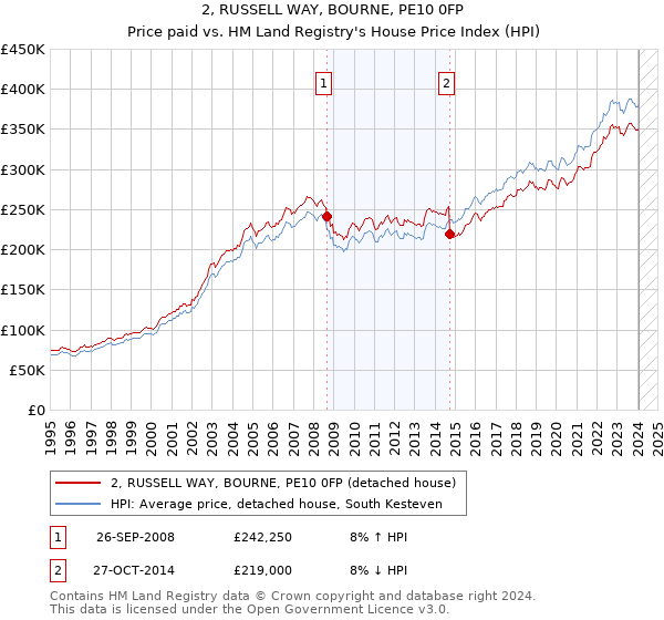2, RUSSELL WAY, BOURNE, PE10 0FP: Price paid vs HM Land Registry's House Price Index