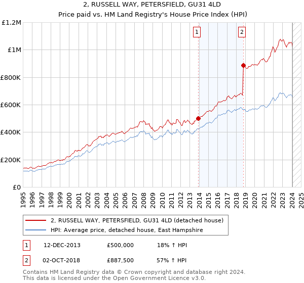 2, RUSSELL WAY, PETERSFIELD, GU31 4LD: Price paid vs HM Land Registry's House Price Index