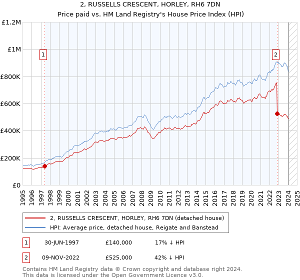 2, RUSSELLS CRESCENT, HORLEY, RH6 7DN: Price paid vs HM Land Registry's House Price Index