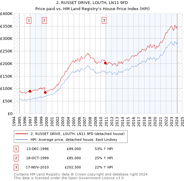 2, RUSSET DRIVE, LOUTH, LN11 9FD: Price paid vs HM Land Registry's House Price Index