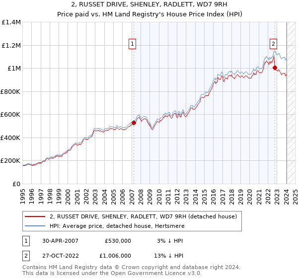 2, RUSSET DRIVE, SHENLEY, RADLETT, WD7 9RH: Price paid vs HM Land Registry's House Price Index
