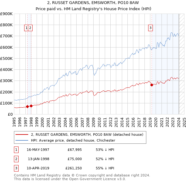 2, RUSSET GARDENS, EMSWORTH, PO10 8AW: Price paid vs HM Land Registry's House Price Index