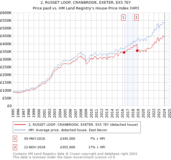 2, RUSSET LOOP, CRANBROOK, EXETER, EX5 7EY: Price paid vs HM Land Registry's House Price Index