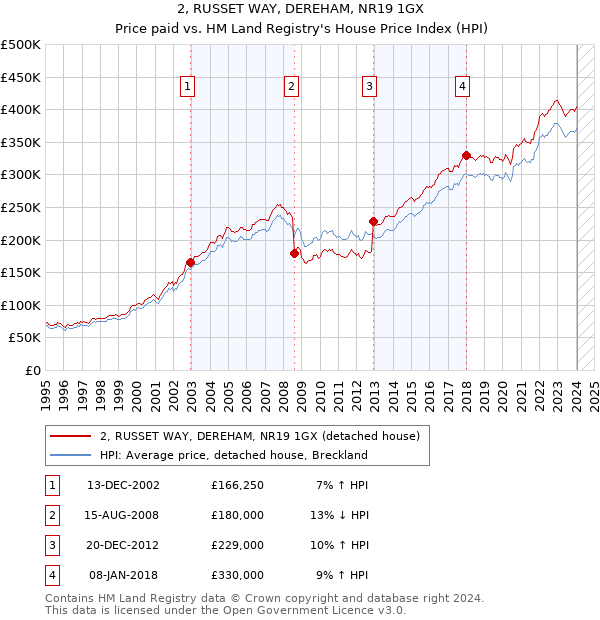 2, RUSSET WAY, DEREHAM, NR19 1GX: Price paid vs HM Land Registry's House Price Index