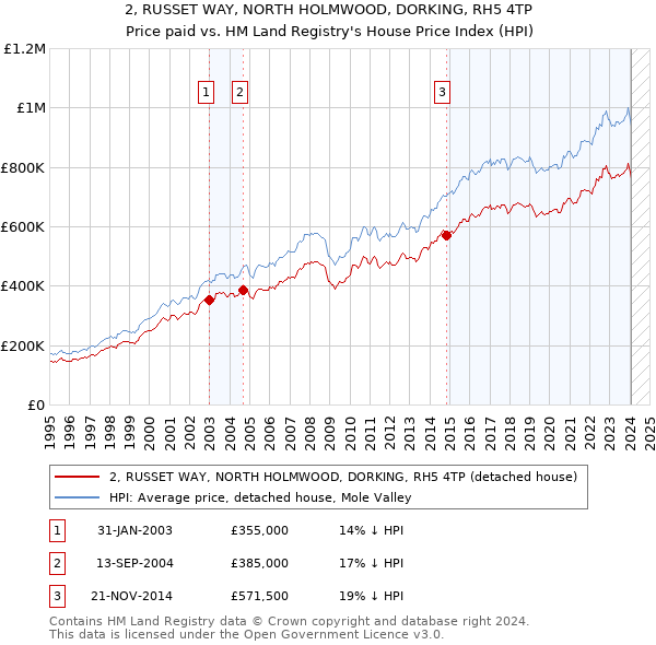 2, RUSSET WAY, NORTH HOLMWOOD, DORKING, RH5 4TP: Price paid vs HM Land Registry's House Price Index