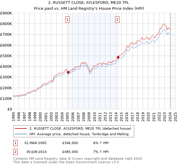 2, RUSSETT CLOSE, AYLESFORD, ME20 7PL: Price paid vs HM Land Registry's House Price Index