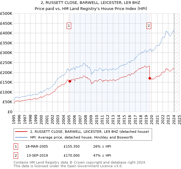 2, RUSSETT CLOSE, BARWELL, LEICESTER, LE9 8HZ: Price paid vs HM Land Registry's House Price Index