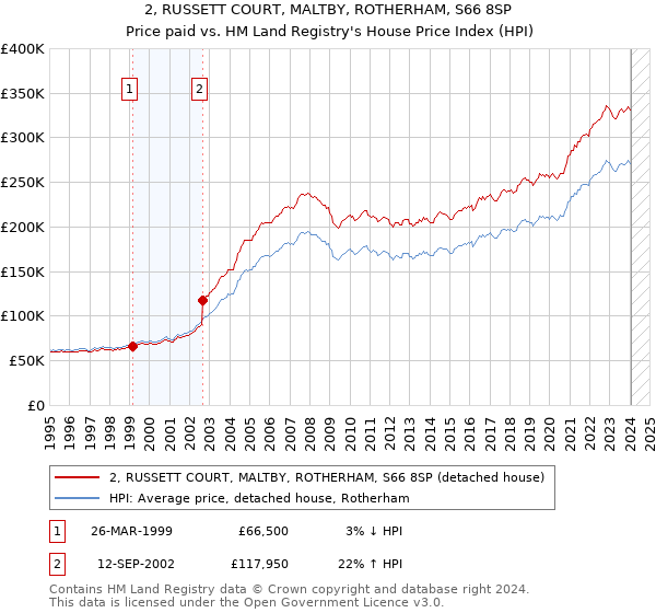 2, RUSSETT COURT, MALTBY, ROTHERHAM, S66 8SP: Price paid vs HM Land Registry's House Price Index