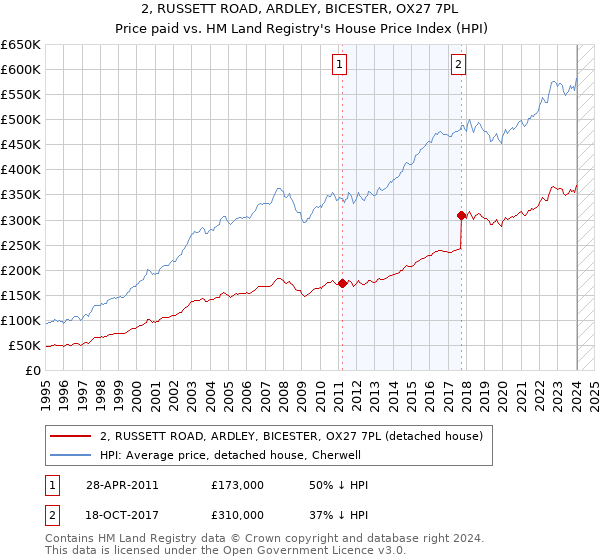 2, RUSSETT ROAD, ARDLEY, BICESTER, OX27 7PL: Price paid vs HM Land Registry's House Price Index