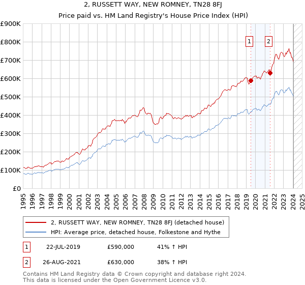 2, RUSSETT WAY, NEW ROMNEY, TN28 8FJ: Price paid vs HM Land Registry's House Price Index