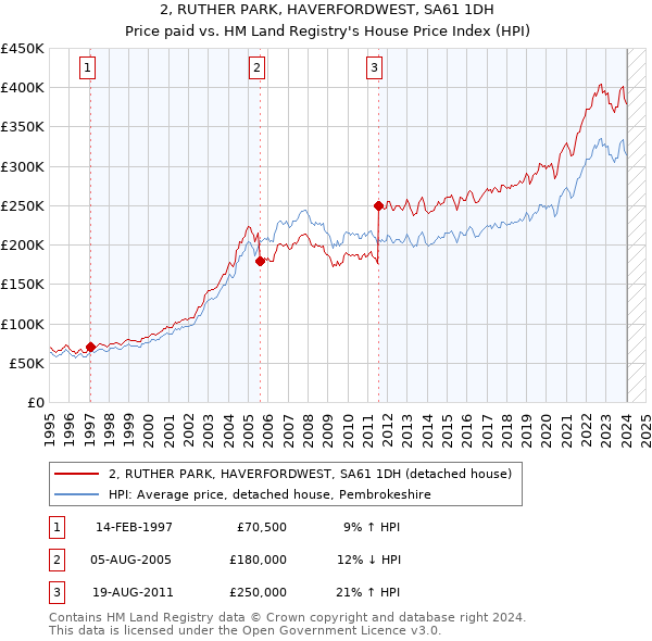 2, RUTHER PARK, HAVERFORDWEST, SA61 1DH: Price paid vs HM Land Registry's House Price Index