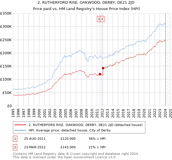 2, RUTHERFORD RISE, OAKWOOD, DERBY, DE21 2JD: Price paid vs HM Land Registry's House Price Index