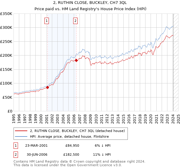 2, RUTHIN CLOSE, BUCKLEY, CH7 3QL: Price paid vs HM Land Registry's House Price Index