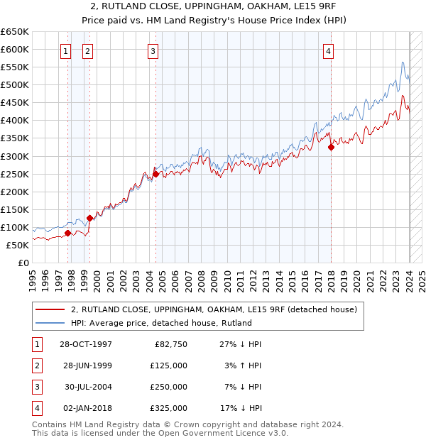 2, RUTLAND CLOSE, UPPINGHAM, OAKHAM, LE15 9RF: Price paid vs HM Land Registry's House Price Index