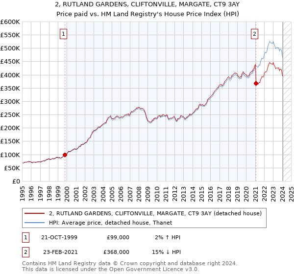2, RUTLAND GARDENS, CLIFTONVILLE, MARGATE, CT9 3AY: Price paid vs HM Land Registry's House Price Index