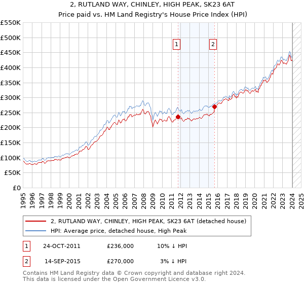 2, RUTLAND WAY, CHINLEY, HIGH PEAK, SK23 6AT: Price paid vs HM Land Registry's House Price Index